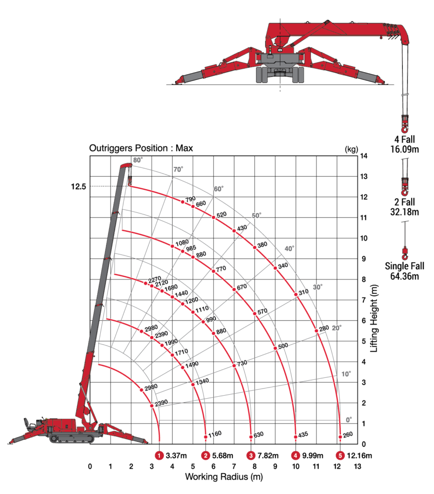 MC 305C Measurements